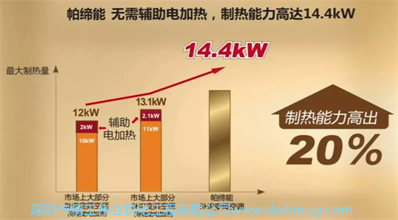 大金帕蒂能柜机无需电辅助加热,一级能效帕蒂能可输出14.4KW制热量