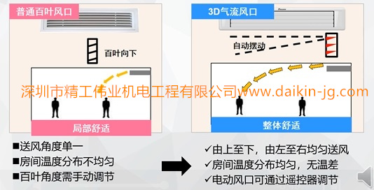 大金3D气流风口与普通风口空调对比  普通百叶风口：送风角度单一、房间温度不均匀，百叶角度需要手动调节。  大金3D气流风口：由上至下，由左至右均匀送风；房间温度分布均匀，无温差；电动风口可通过遥控器调节。