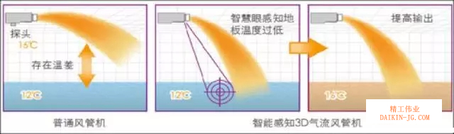 地面感应探头可感应到地面温度,通过温度反馈,调整室内机运转工况,使气流送达地面,让冬季制热形成自上而下一体的舒适感