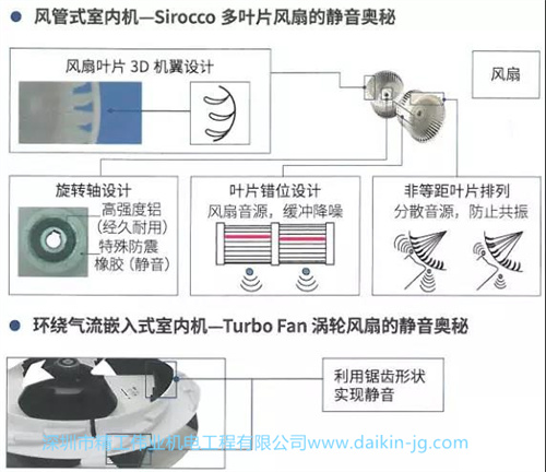 大金家用中央空调运行噪音大不大？