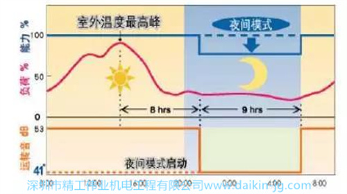 在使用过程中外机有,室外机夜间运转模式保证室外机在夜间运转噪音更低,不会对室内人员造成影响。