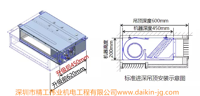 原产品进深620mm，最新产品升级为450mm，可完美装进完成面600mm的衣柜吊顶内，更契合装风格。