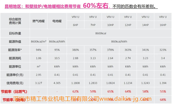 大金中央空调VRV U系列介绍(图3)