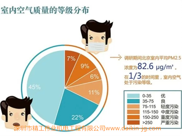 研究表明室内的PM2.5含量远高于室外。  在1/3的时间里,室内空气处于污染等级。