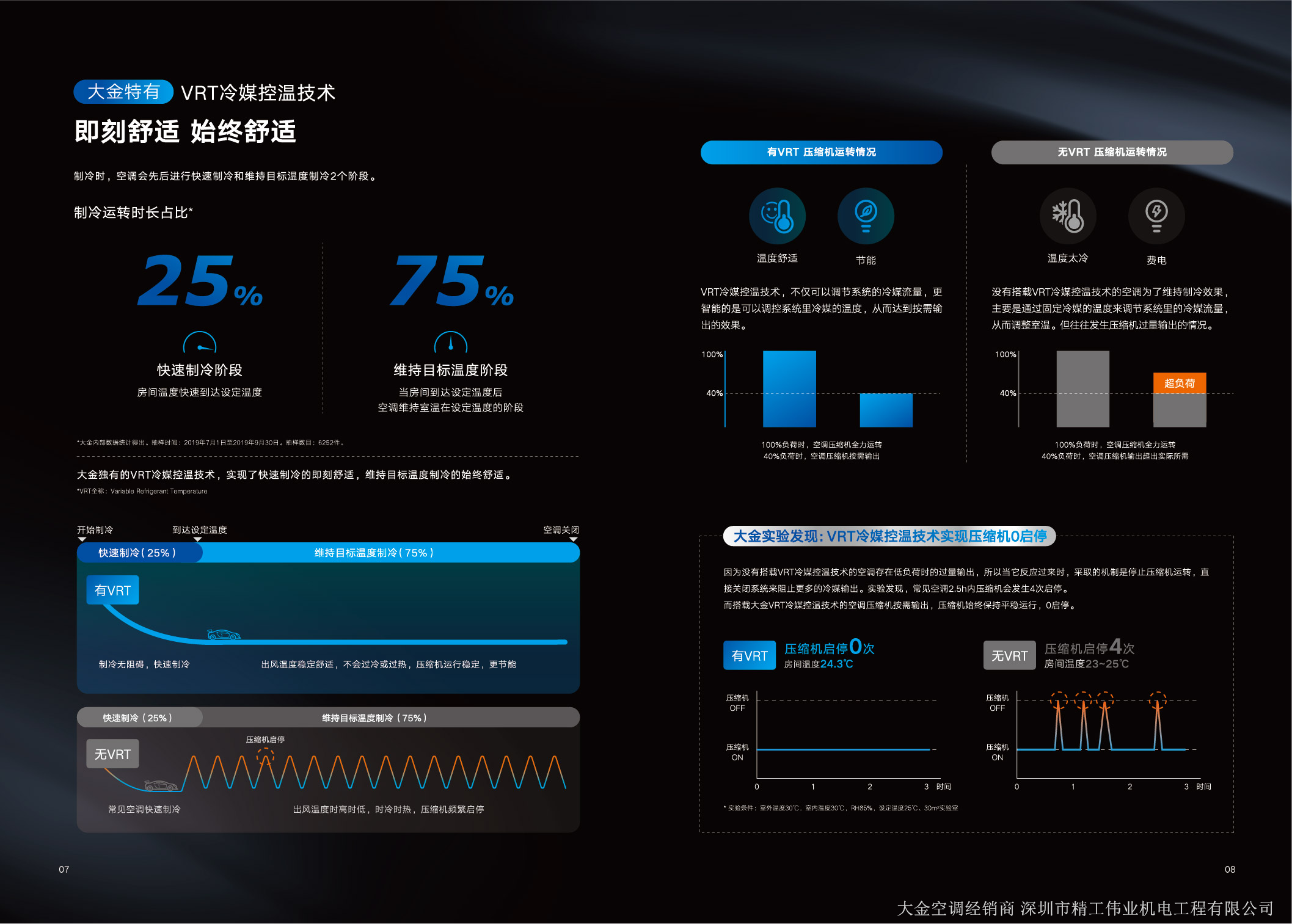 大金特有VRT冷液控温技术。即刻舒适，始终舒适。制冷时，空调会先后进行快速制冷和维持目标温度制冷2个阶段。制冷运转时长占比中：快速制冷阶段占25%，维持目标温度阶段75%。大金特有VRT冷液控温技术，实现了快速制冷的即可舒适，维持目标温度制冷的始终舒适。大金实验发现：VRT冷媒控温技术实现压缩机0启停。