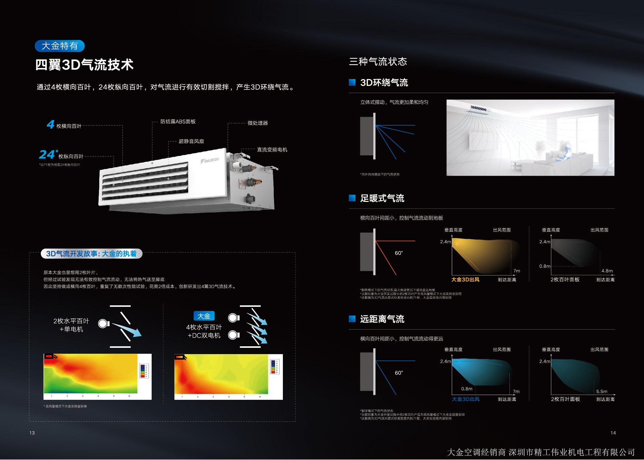 大金特有的四翼3D气流技术，通过4枚很想百叶，24枚纵向百叶，对气流进行有效切割搅拌，产生3D环绕气流。可以实现三种气流状态：3D环绕气流、足暖式气流和远距离气流。